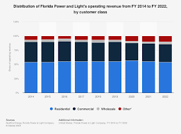 florida power light s revenue share