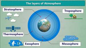 atmosphere earth 5 layers