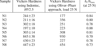 comparison of vickers hardness number