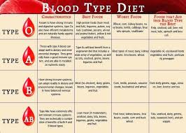 Blood Type O Positive Diet Plan A To Group By