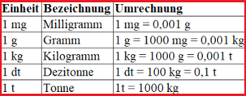Maßeinheiten tabelle zum ausdrucken : Gewichtseinheiten Umwandeln Umrechnen