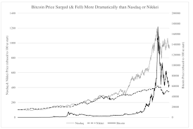 bitcoin compared to nasdaq and nikkei