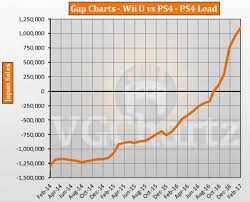 Ps4 Vs Wii U In Japan Vgchartz Gap Charts February 2017