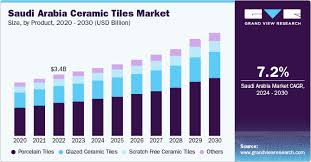 Gcc Ceramic Tiles Market Size Share
