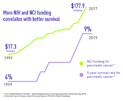Pancreatic Cancer Action Week Helps Increase Federal Funding