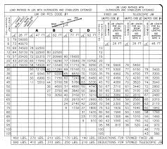 Manitex 2892 C Load Chart