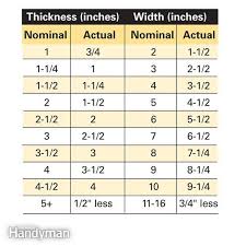 Plywood Size Chart Lovely Making Sense Of Lumber Dimensions