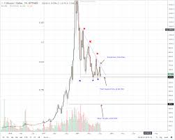 Bitcoin Price Analysis At 6 500 Bitcoin Prices Are Under