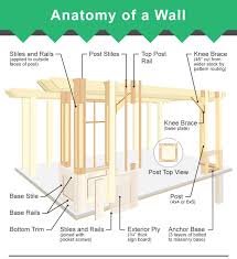 Foundation, floors, wall or roofs). Parts Of A Wall 3 Diagrams Of Framed Wall And Layers Home Stratosphere