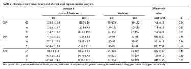 Effects Of An Exercise Program On Blood Pressure In Patients
