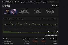 Artifact Sinks To 2200 Concurrent Players Inven Global