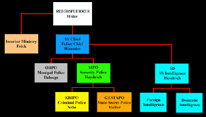 The Third Reich Power Structure