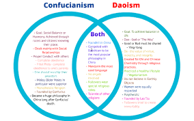 Confucianism Vs Daoism By Om Doshi On Prezi
