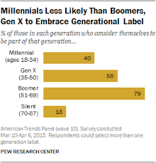 Most Millennials Resist The Millennial Label Pew