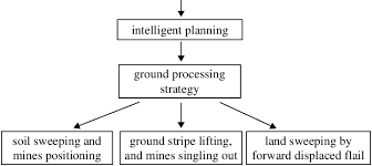 Flow Chart Of The Required Function Specification Ground