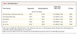 Comparison Of Dopamine And Norepinephrine In The Treatment