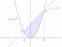 Area Between A Parabola And A Line