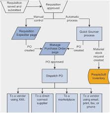 Sap P2p Process Flow Chart Www Bedowntowndaytona Com