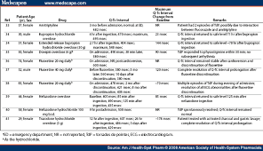Antipsychotic And Antidepressant Drugs With Q T Interval