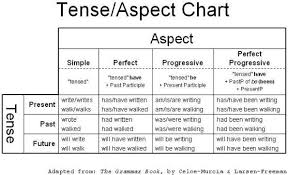 Verb Tense And Aspect Chart Verb Tense And Aspect Lesson