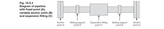 Pipe Expansion And Support