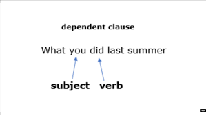 A noun clause is a dependent clause that acts as a noun. Can You Find The Clauses