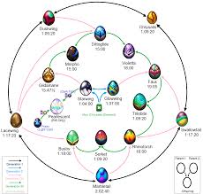 Updated Chrysalis Element Breeding Chart Dragonvale