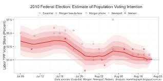 Mark The Ballot House Effects Over Time