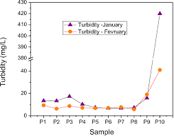 Turbidity Variation Chart Download Scientific Diagram