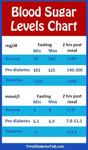 Experienced Low Blood Sugar Ranges Chart Low Blood Sugar
