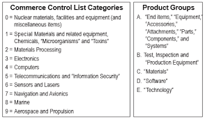 The Importance Of Export Control Classification Numbers And