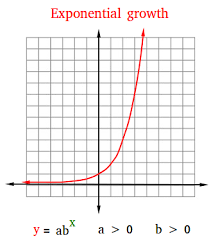 What Is Exponential Growth Definition