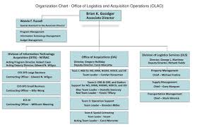 Ppt Organization Chart Office Of Logistics And
