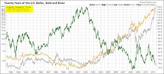 Twenty Years Of The U S Dollar Gold And Silver Dont
