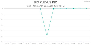 Bplx Financial Charts For Bio Plexus Inc Fairlyvalued