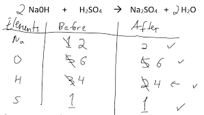 Balancing Chemical Equations Simple