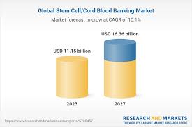 stem cell cord blood banking global