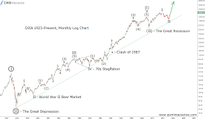 Djia Since The Great Depression Our View Ewm Interactive