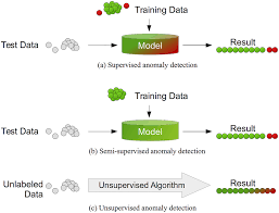 Different Anomaly Detection Modes Depending On The
