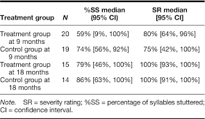 Table 6 From Comparison Of Percentage Of Syllables Stuttered