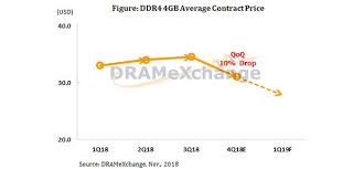 Dramexchange Sees 10 Per Cent Qoq Ddr4 Dram Price Drop