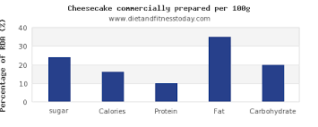 Sugar In Cheesecake Per 100g Diet And Fitness Today