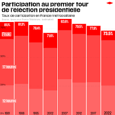 Présidentielle: l'abstention atteint 26,31%, au plus haut depuis 2002 –  Libération