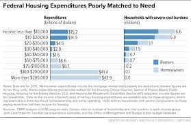 Chart Book Federal Housing Spending Is Poorly Matched To
