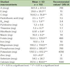 Mean Daily Intake Of Vitamins And Minerals In Female