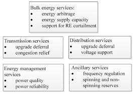 development of energy storage systems