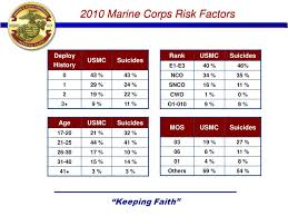 Ppt Marine And Family Programs Marine Corps Suicide