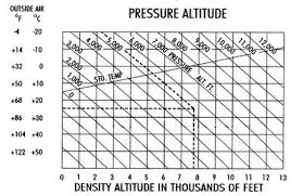 Private Pilot Resources Aviation Blog Density Altitude Chart