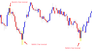 2 Bar Reversal Price Action Trading Guide