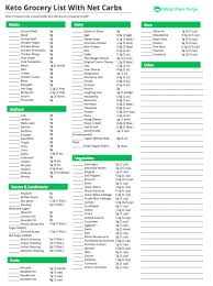 Being organized will help you stay on track, reach your goals. Keto Diet Food List For Grocery Shopping Keto Diet Food List Starting Keto Diet Keto Diet Menu